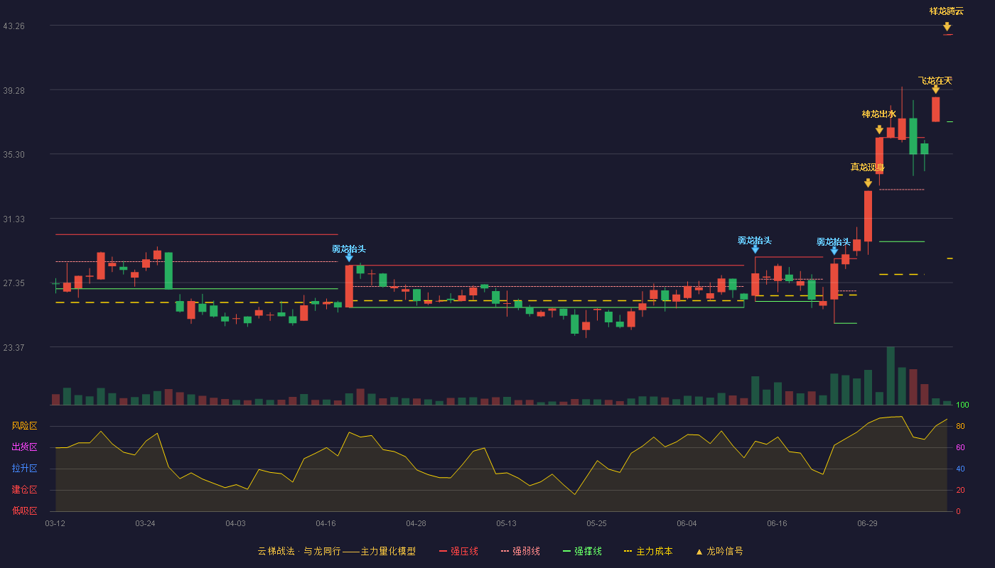 魅视科技云梯战法K线图