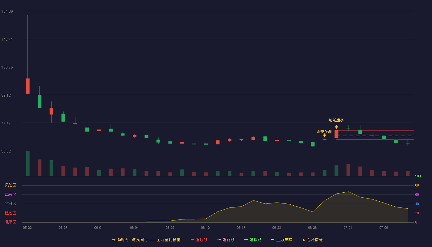 惠康科技（001237）2026-07-08云梯战法K线图 破位区
