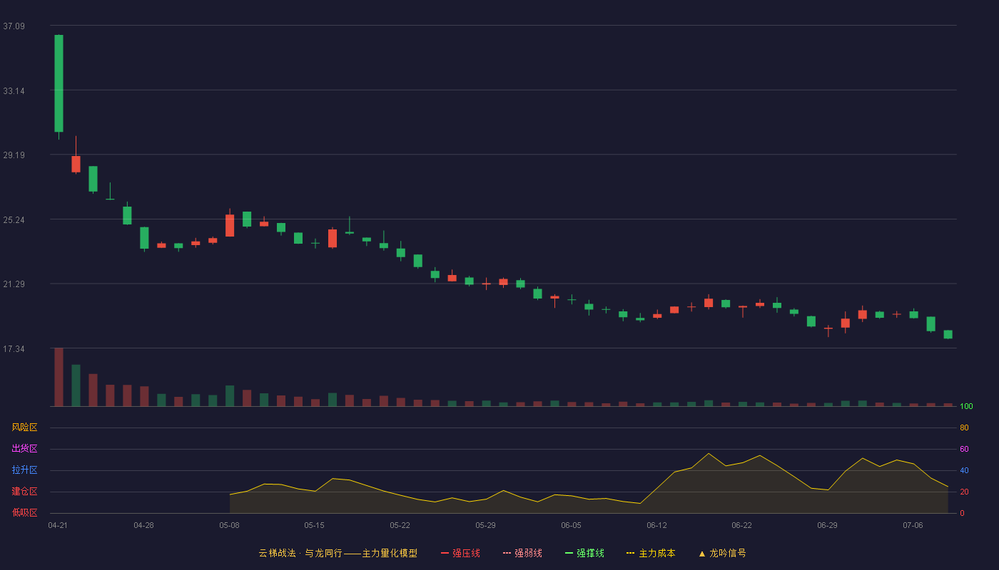 福恩股份云梯战法K线图