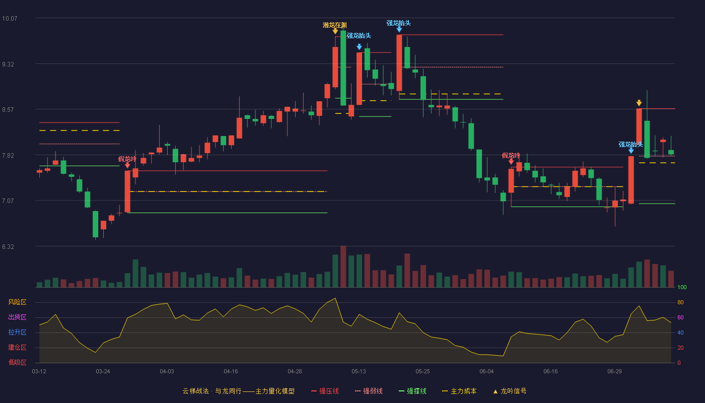 粤海饲料（001313）2026-07-08云梯战法K线图 强势区