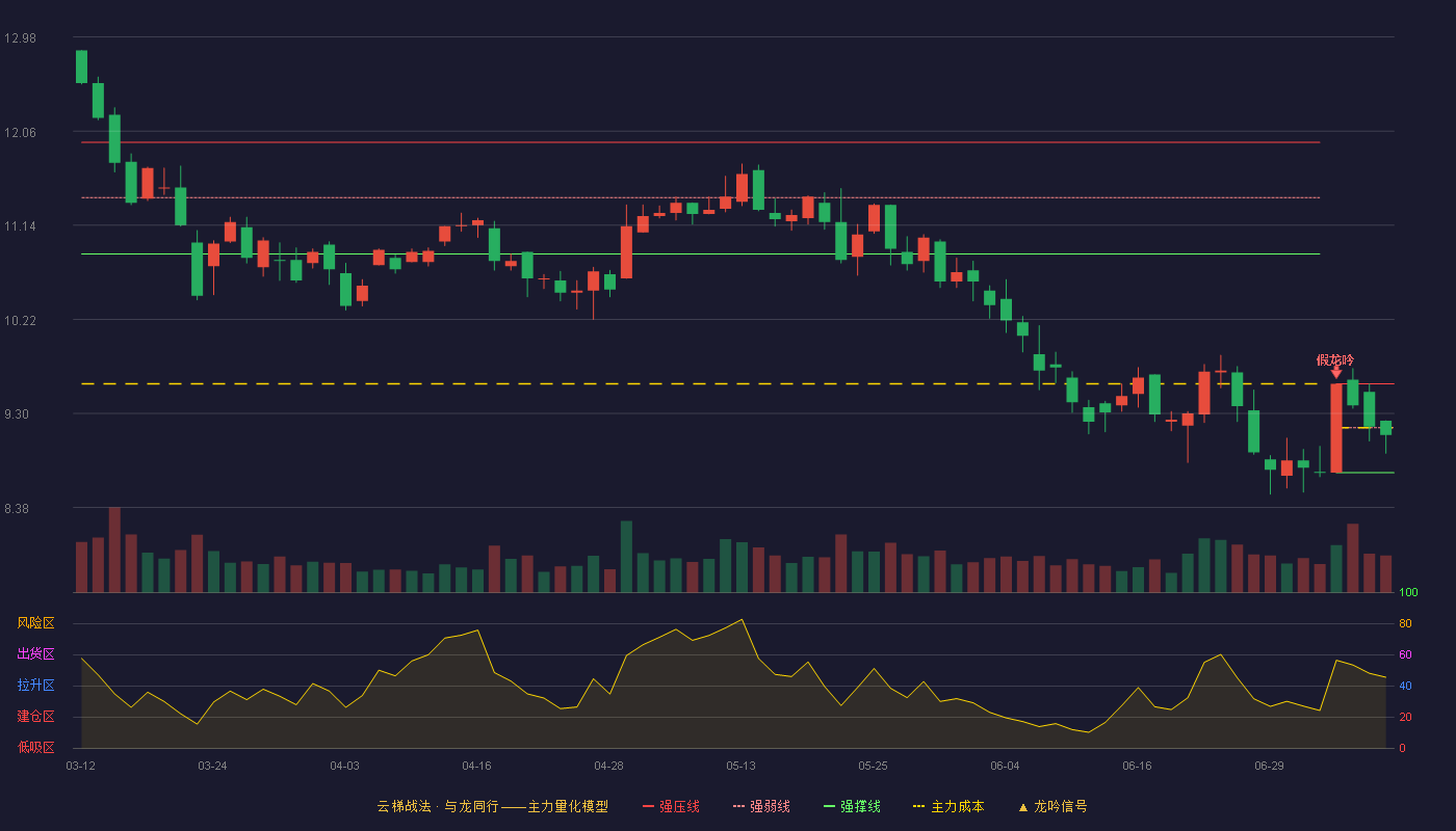 金智科技云梯战法K线图
