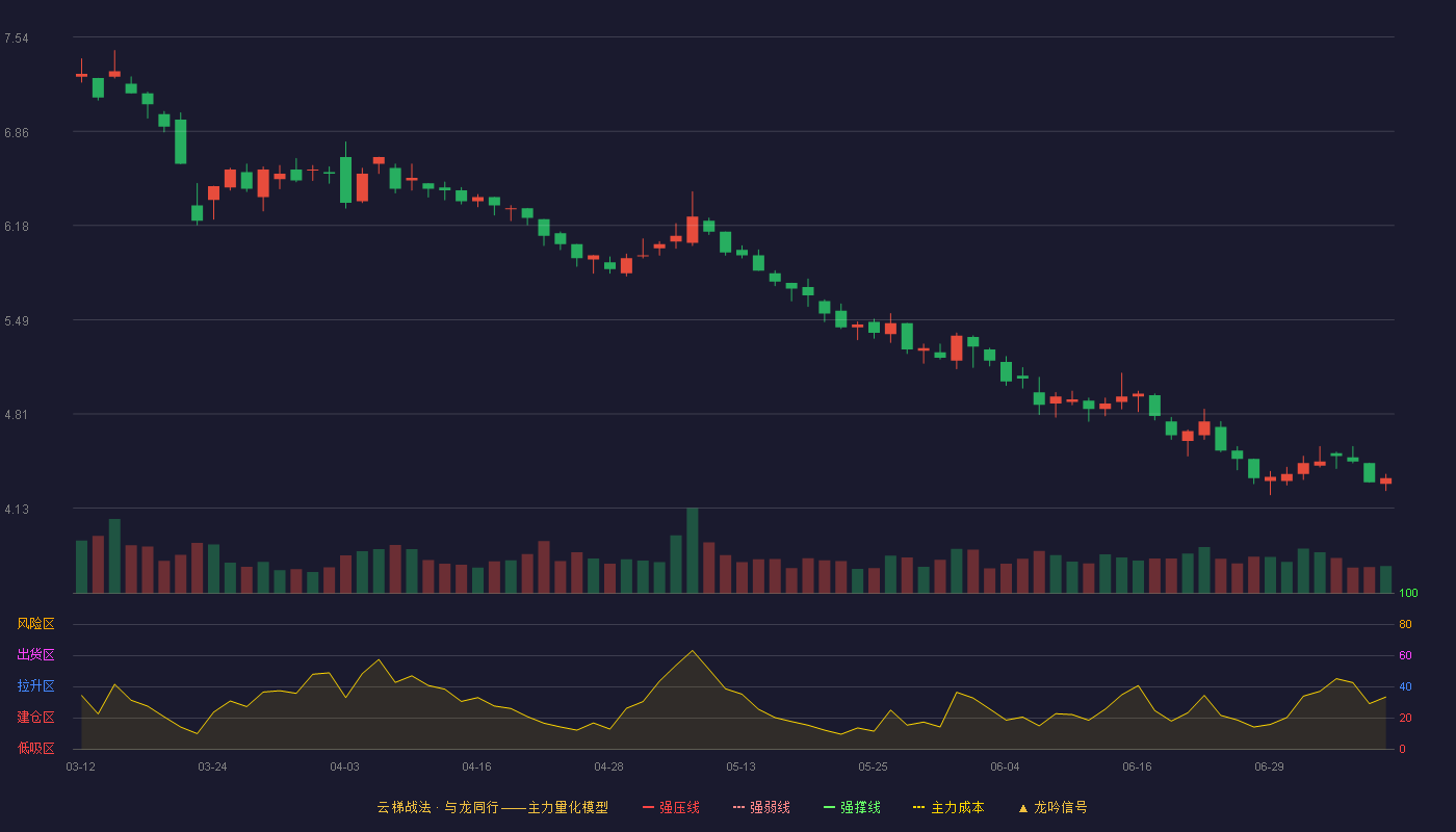 青岛金王云梯战法K线图