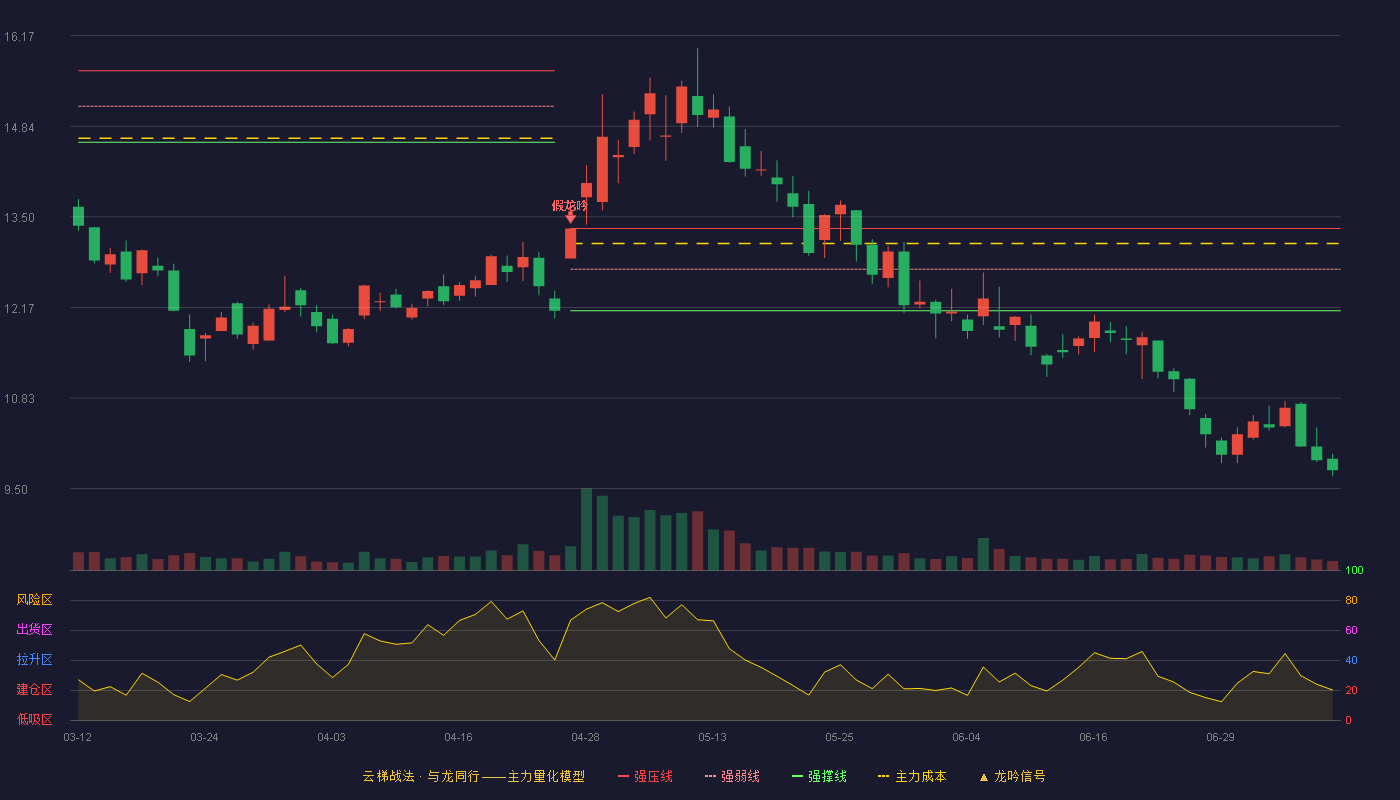 三维通信云梯战法K线图