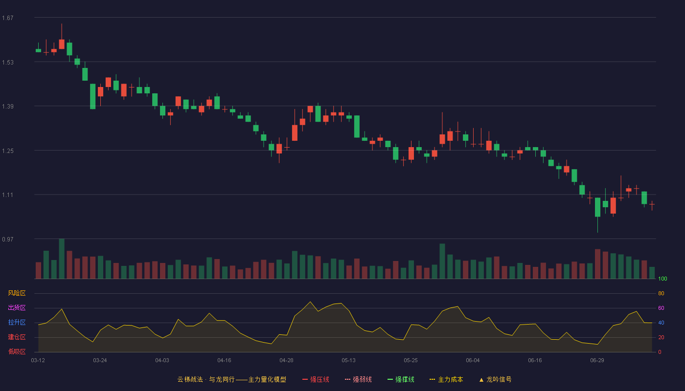 荣盛发展云梯战法K线图