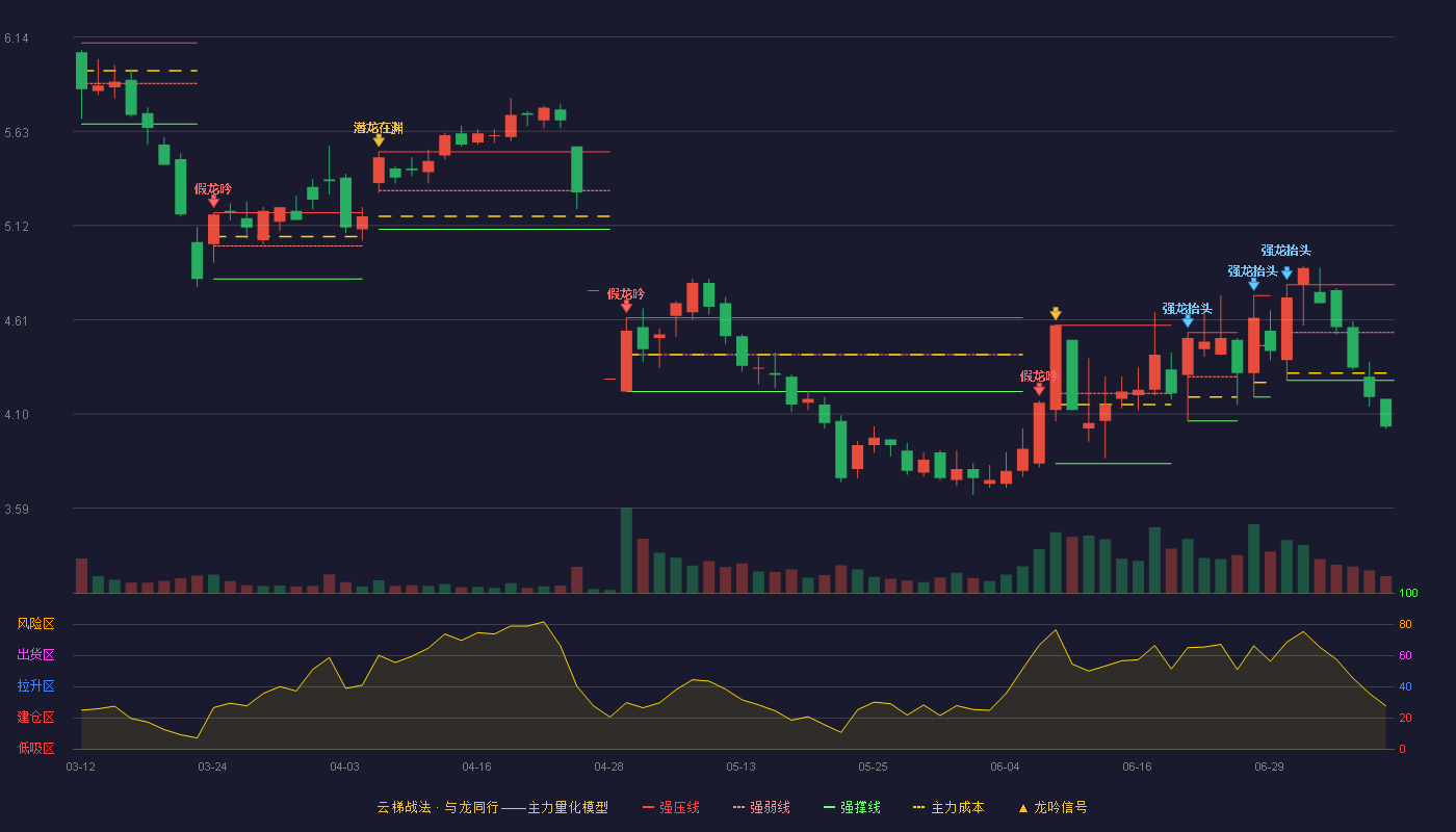 濮耐股份（002225）2026-07-08云梯战法K线图 破位区