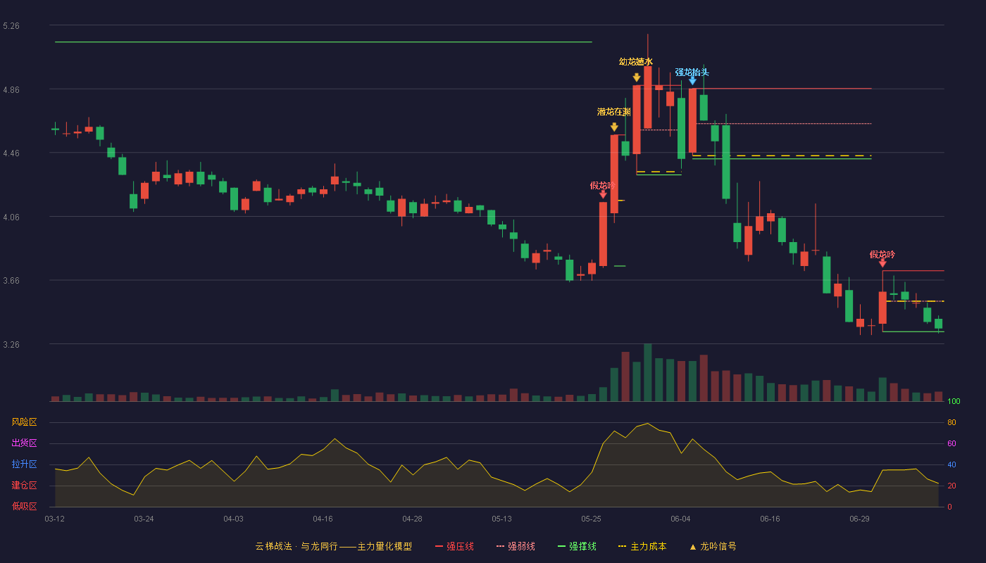 步步高（002251）2026-07-08云梯战法K线图 弱势区