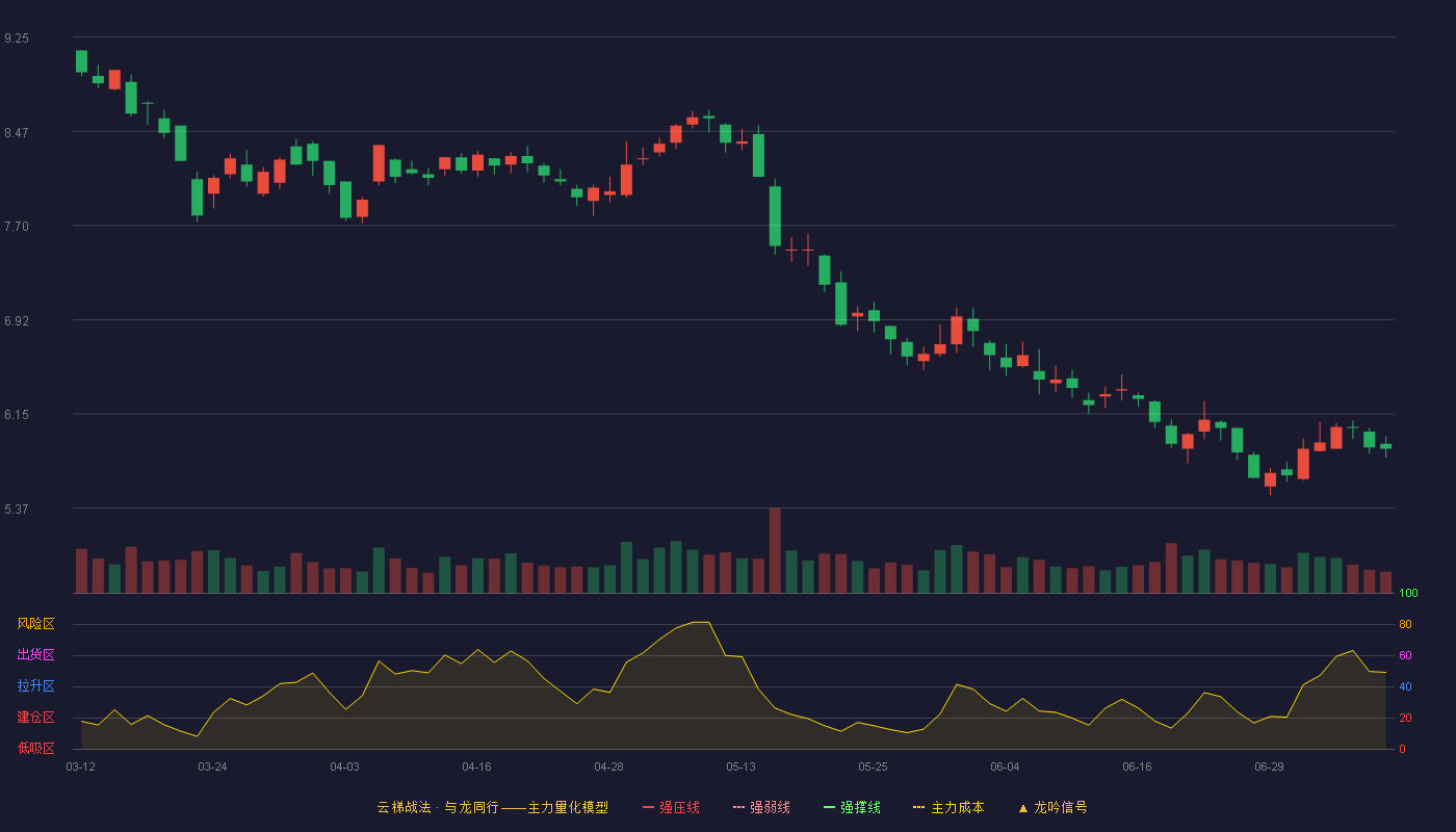 新华都云梯战法K线图