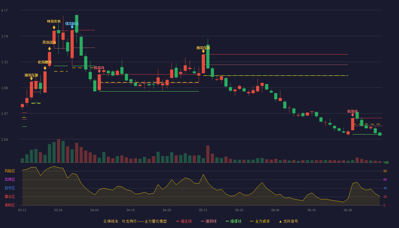 东方园林云梯战法K线图