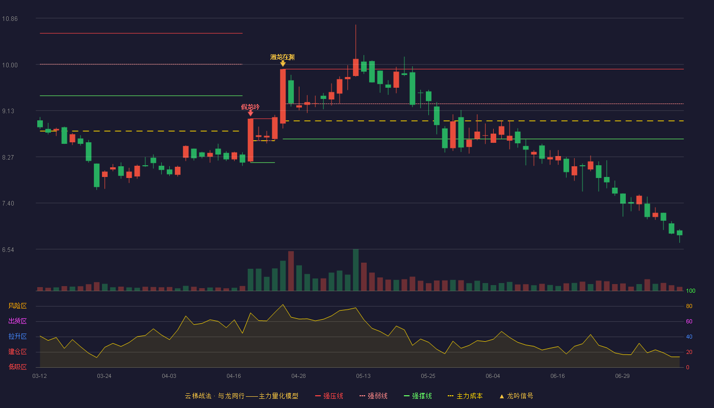 皖通科技云梯战法K线图