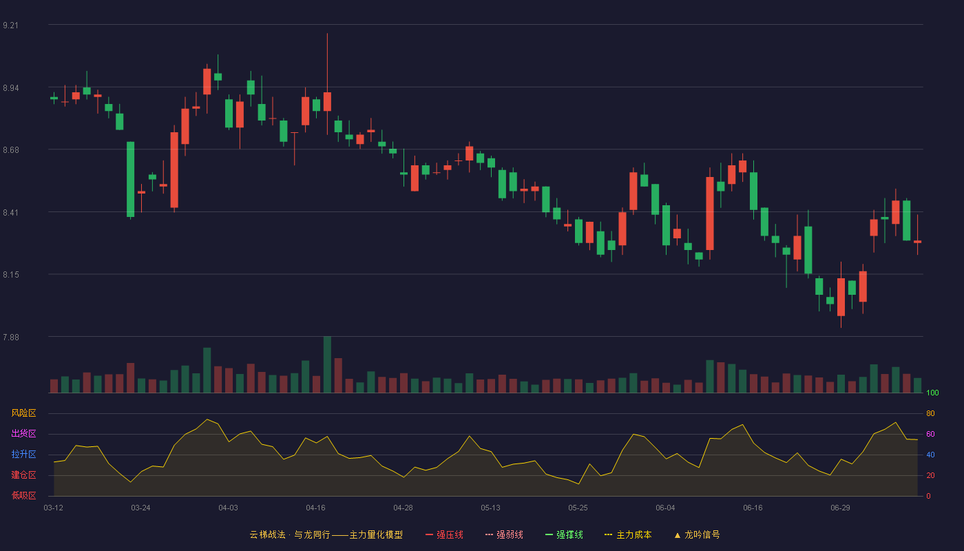 仙琚制药云梯战法K线图