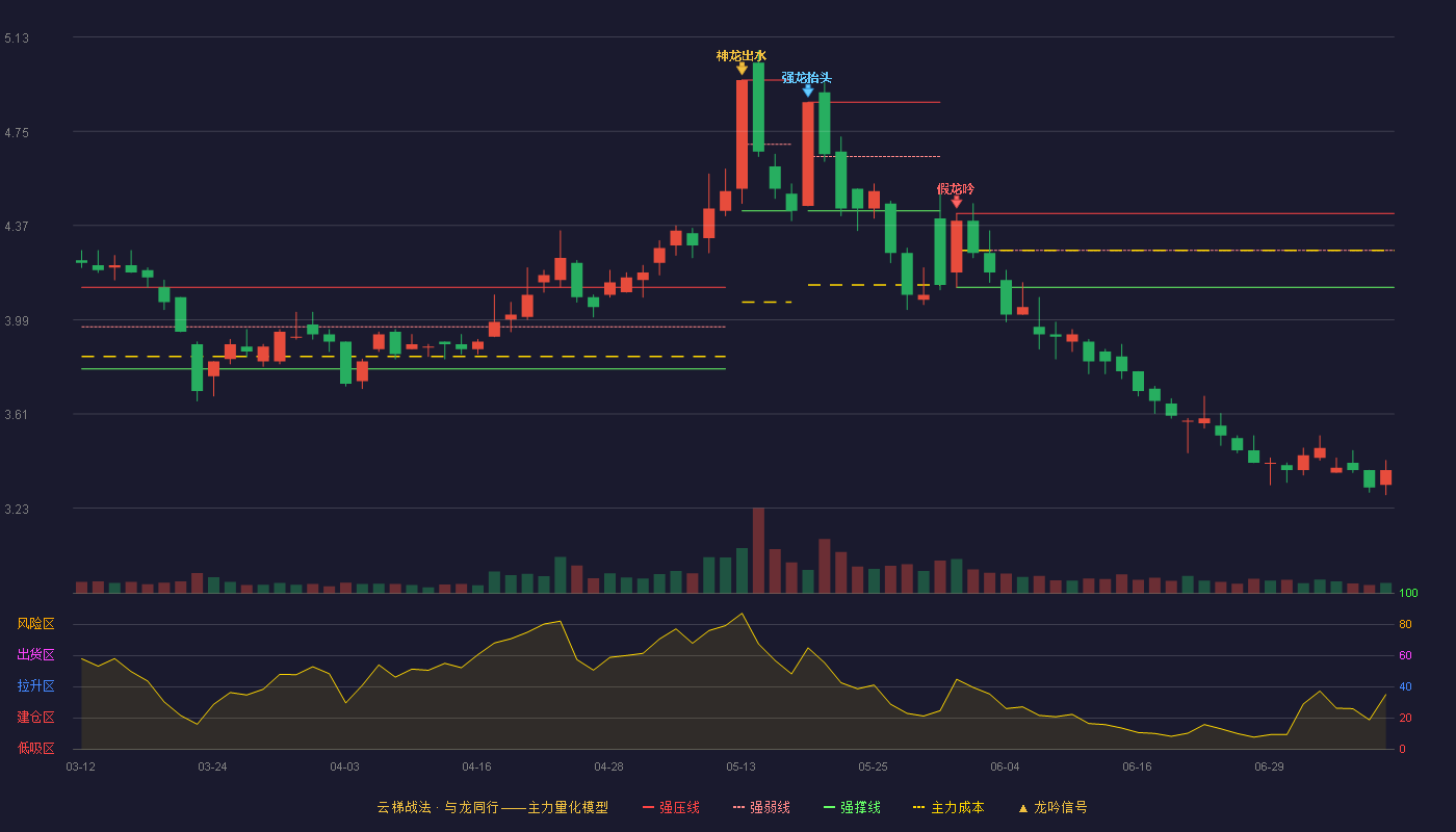 亚厦股份（002375）2026-07-08云梯战法K线图 破位区