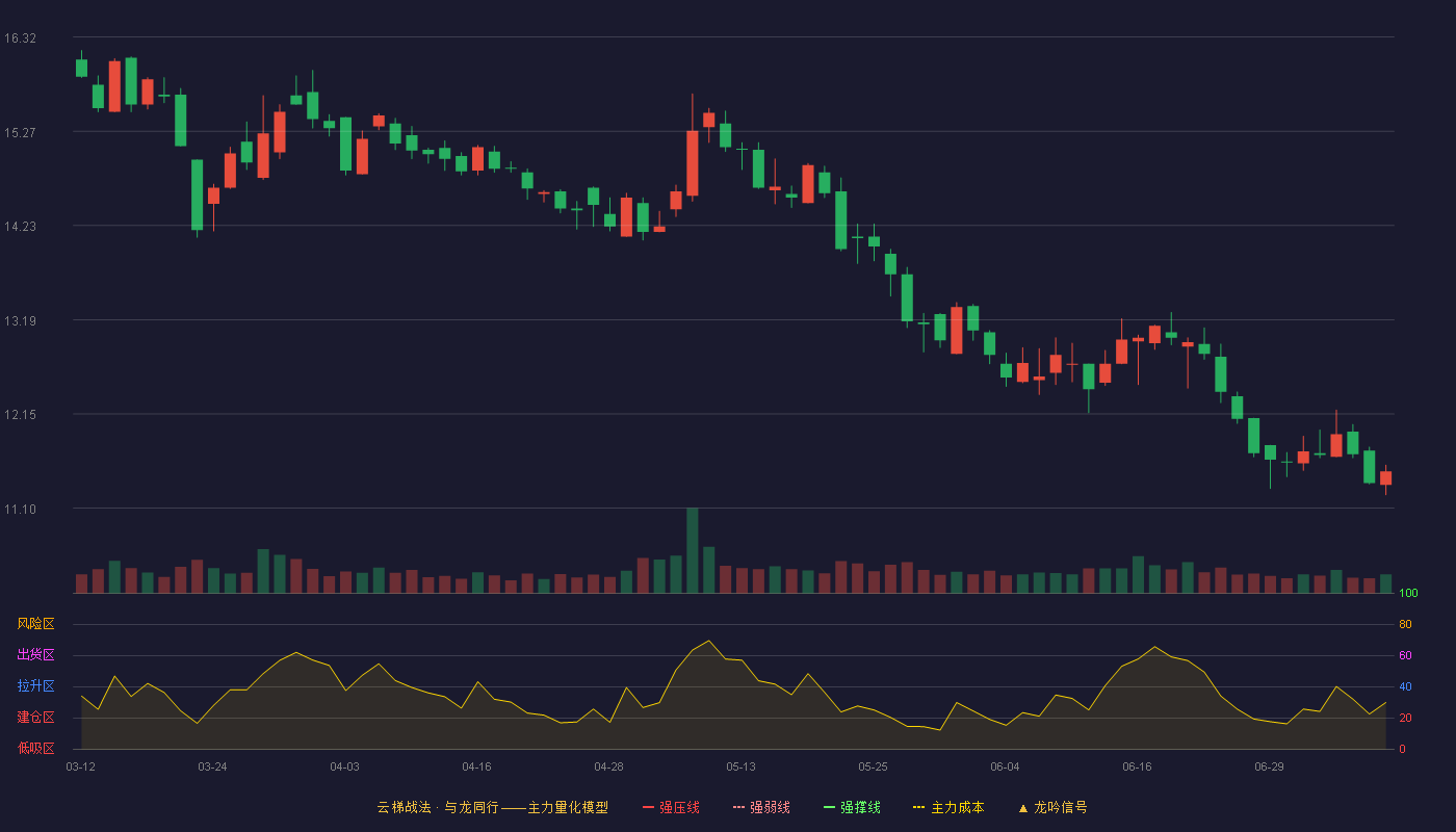中远海科云梯战法K线图