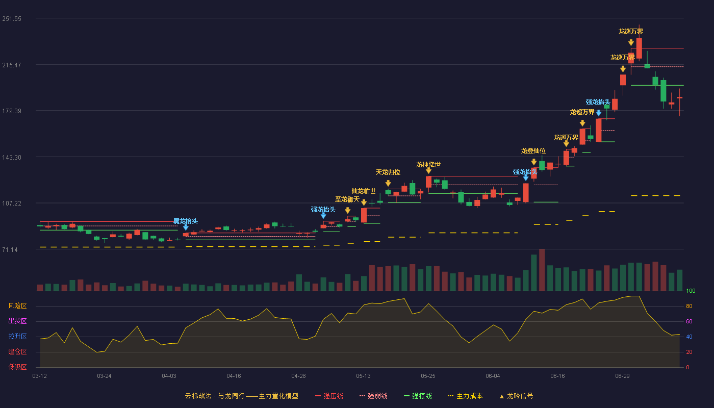 雅克科技云梯战法K线图