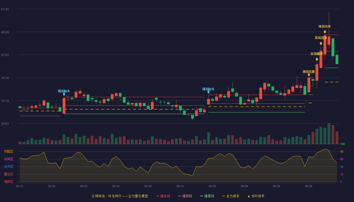 科伦药业云梯战法K线图