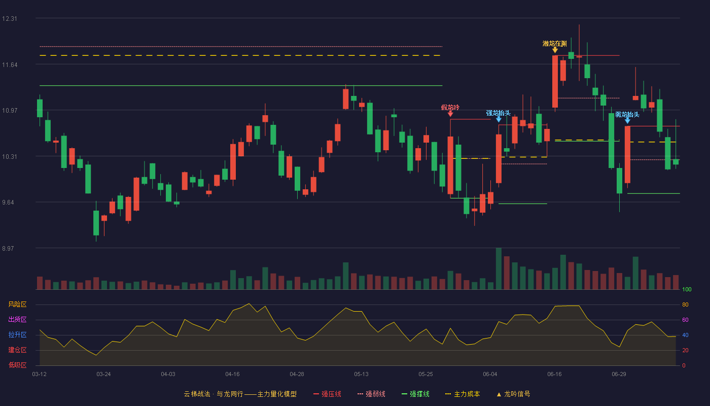 盛路通信云梯战法K线图