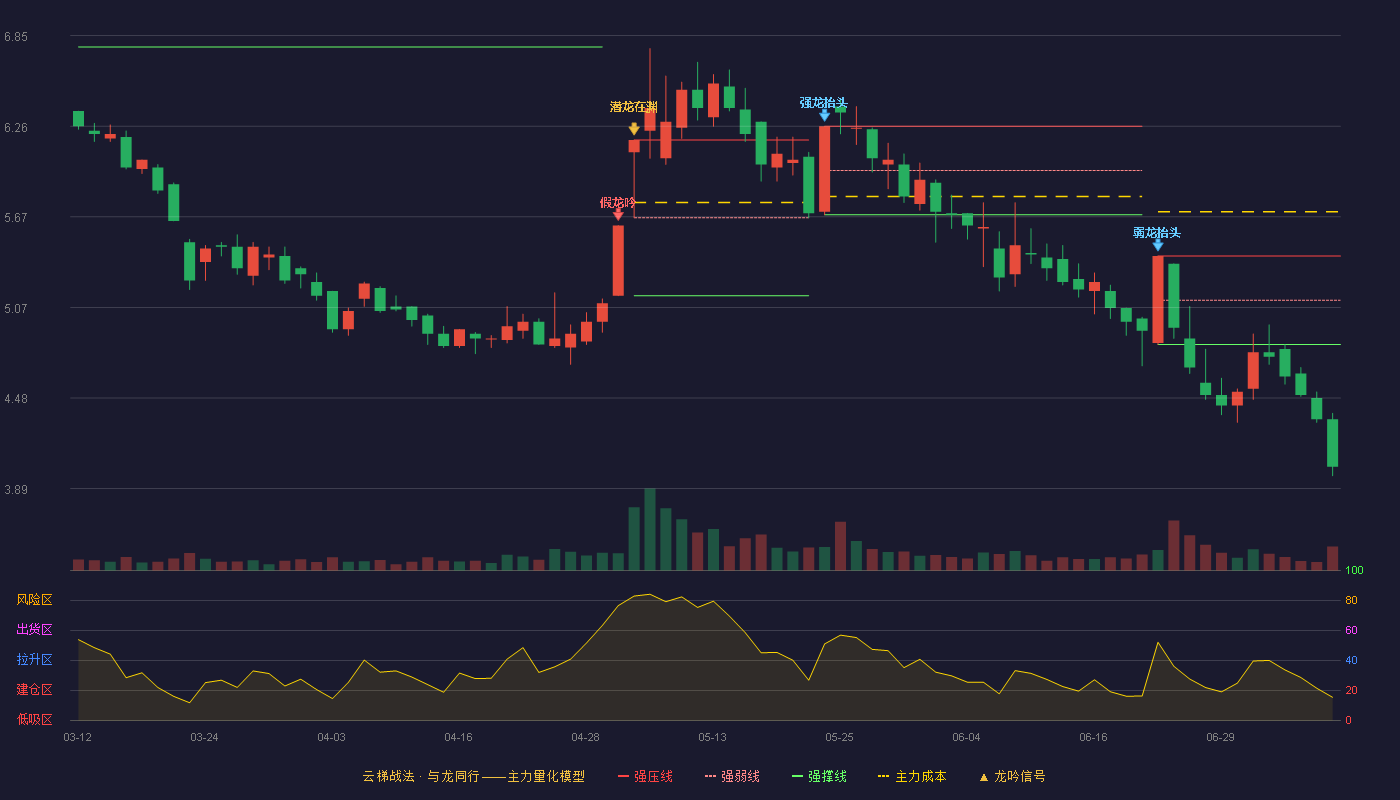 华软科技云梯战法K线图