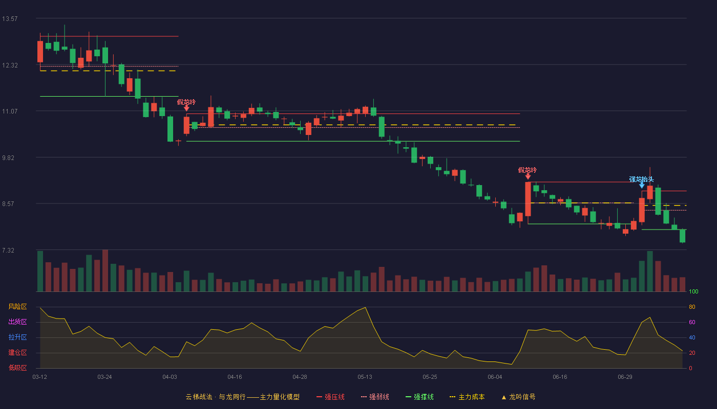 晶澳科技（002459）2026-07-08云梯战法K线图 破位区