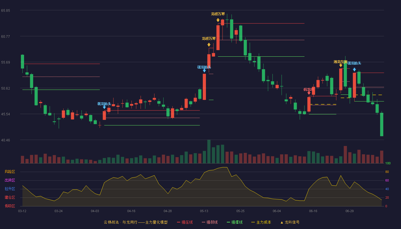科士达（002518）2026-07-08云梯战法K线图 破位区