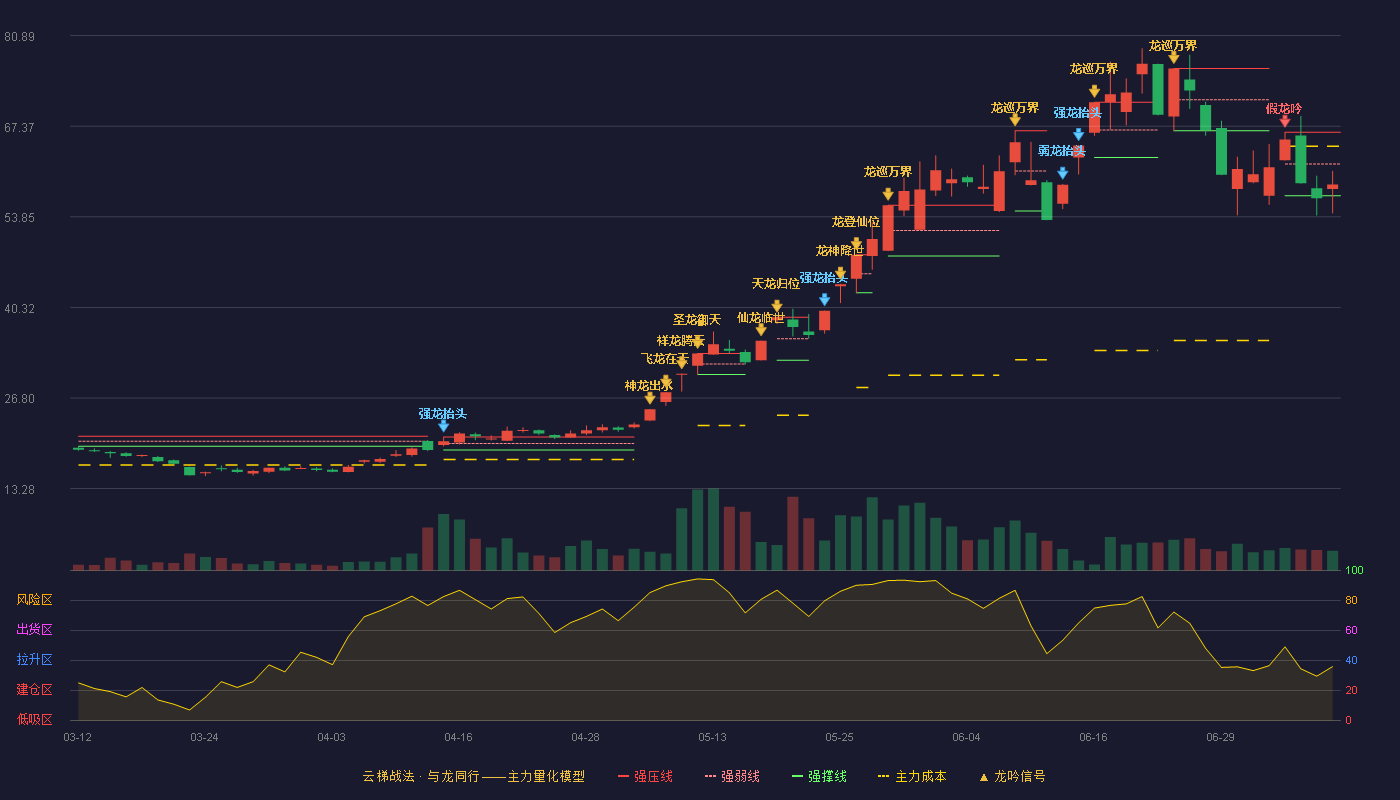 宝鼎科技云梯战法K线图