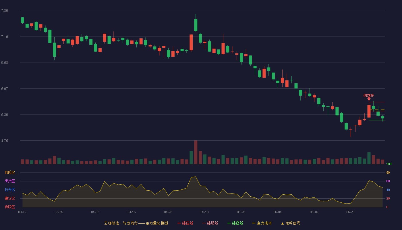 盛通股份云梯战法K线图