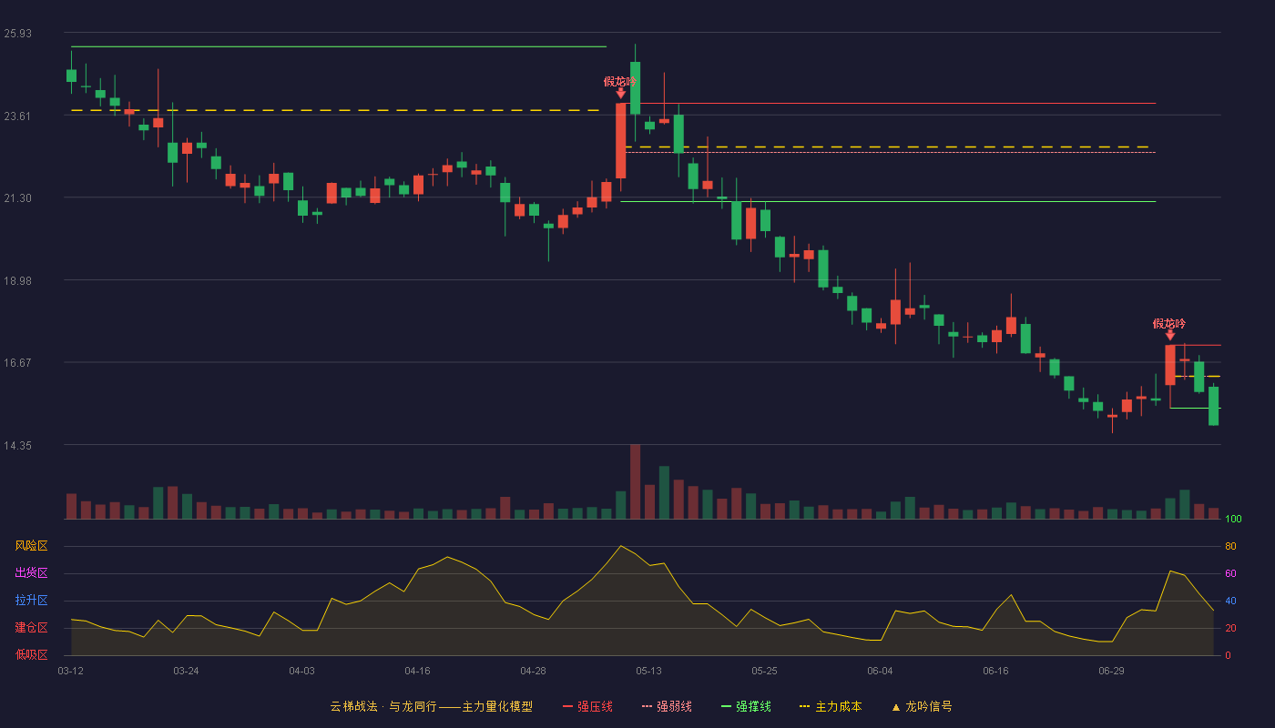 亚玛顿云梯战法K线图