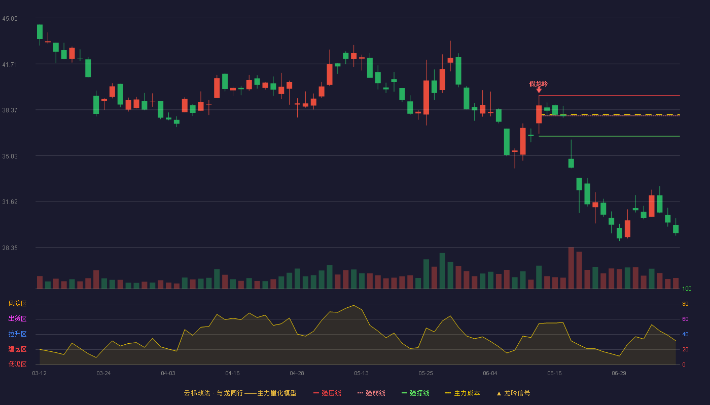 光启技术云梯战法K线图