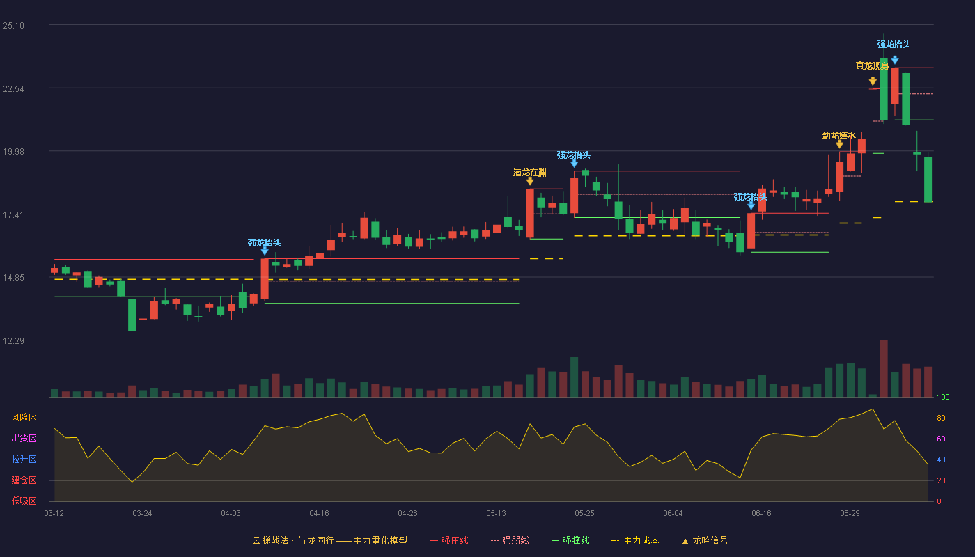 安洁科技云梯战法K线图