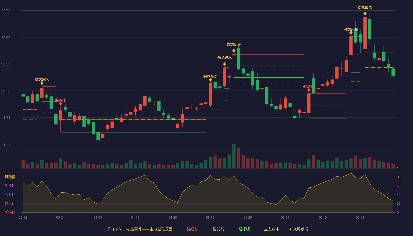 万润科技云梯战法K线图