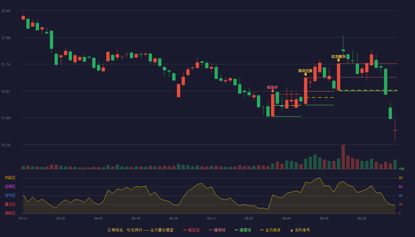 中科金财云梯战法K线图