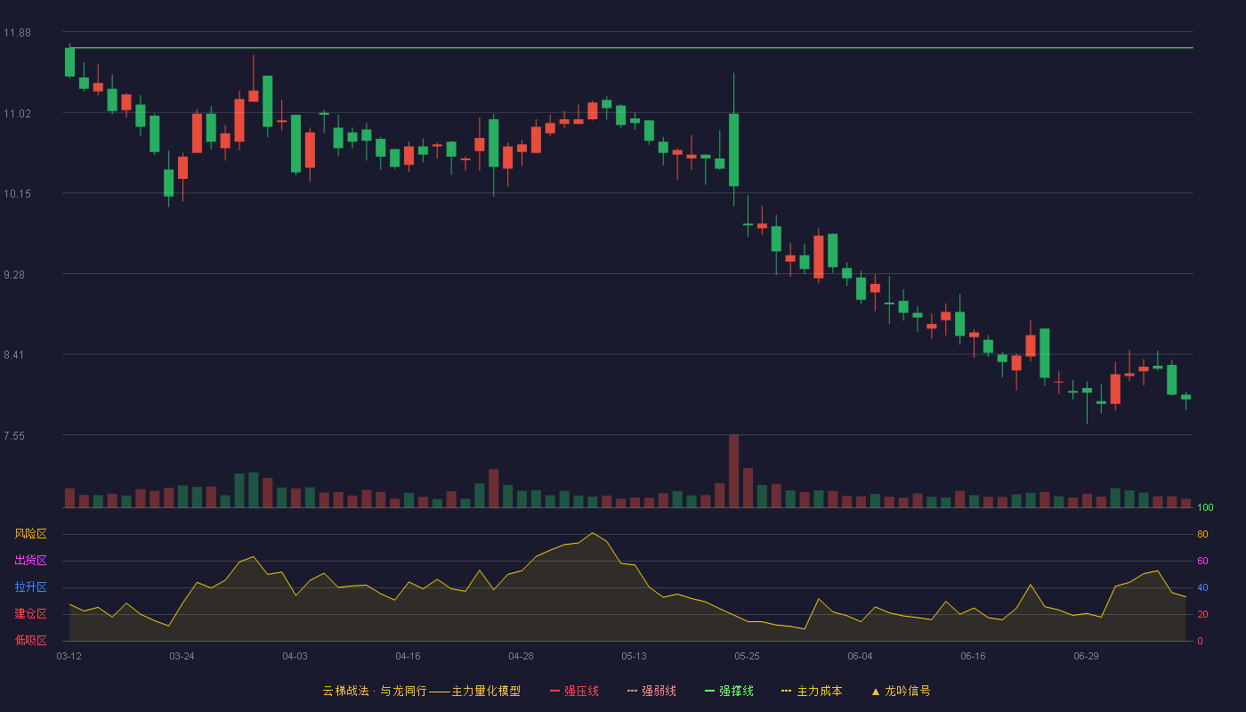 福建金森云梯战法K线图