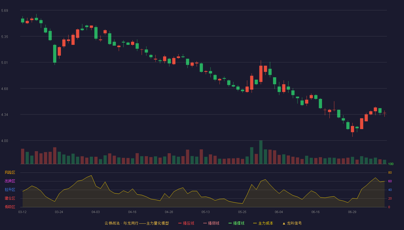 红旗连锁云梯战法K线图