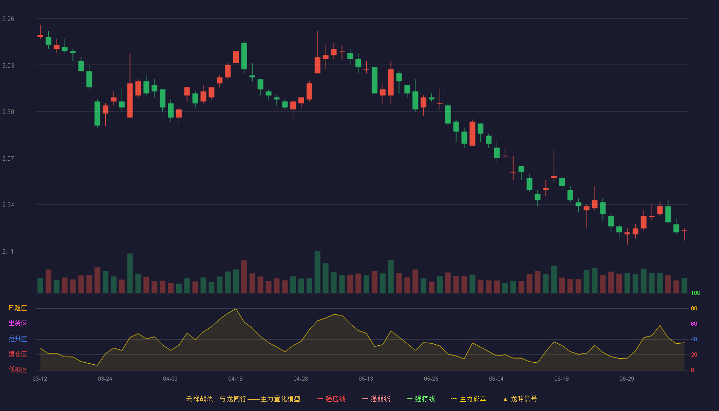 金一文化（002721）2026-07-08云梯战法K线图 破位区