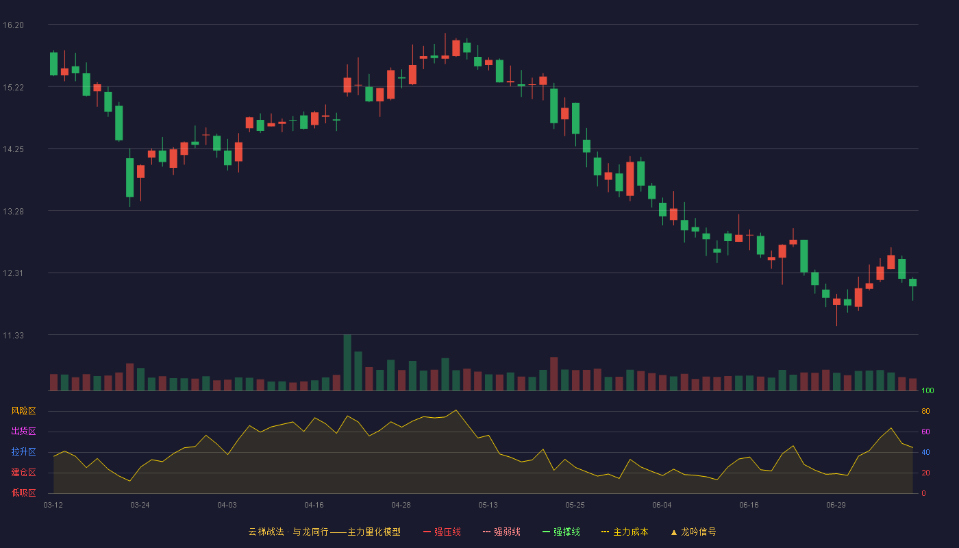 物产金轮云梯战法K线图