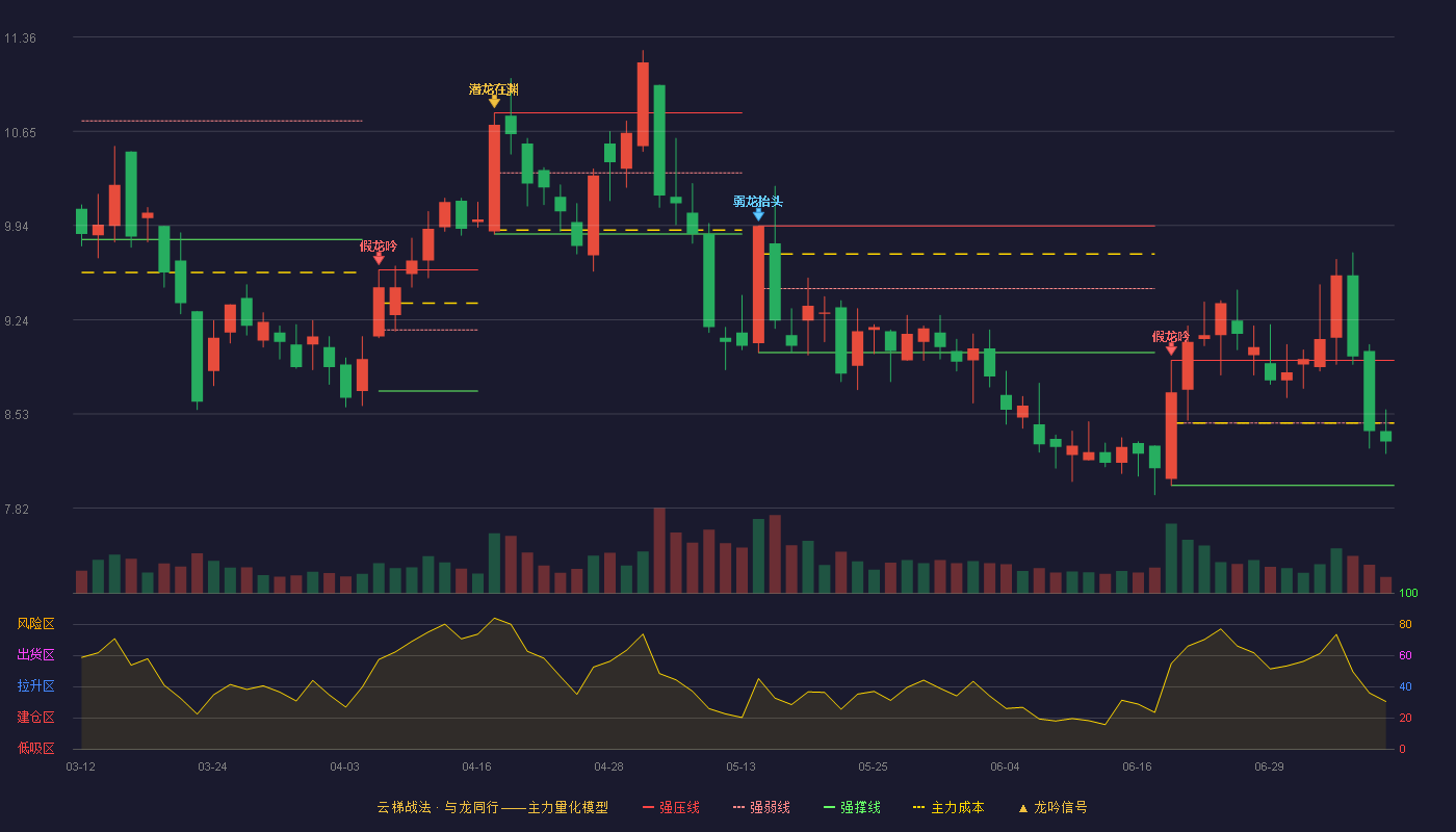 金莱特（002723）2026-07-08云梯战法K线图 弱势区