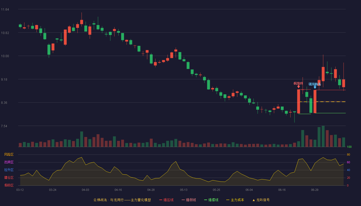 特一药业云梯战法K线图