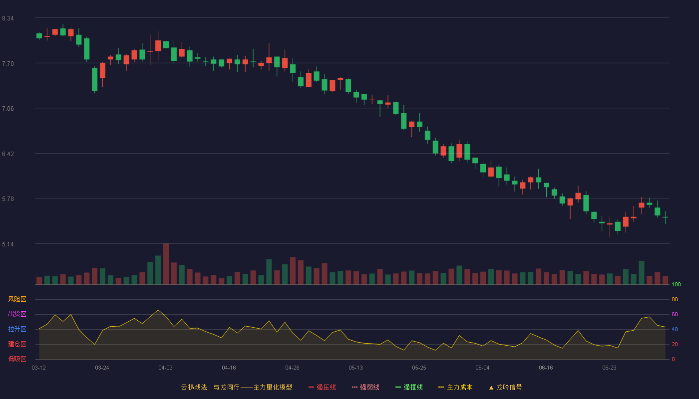 瑞尔特云梯战法K线图