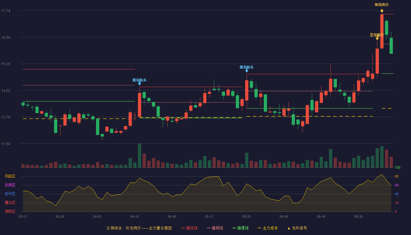 星帅尔云梯战法K线图