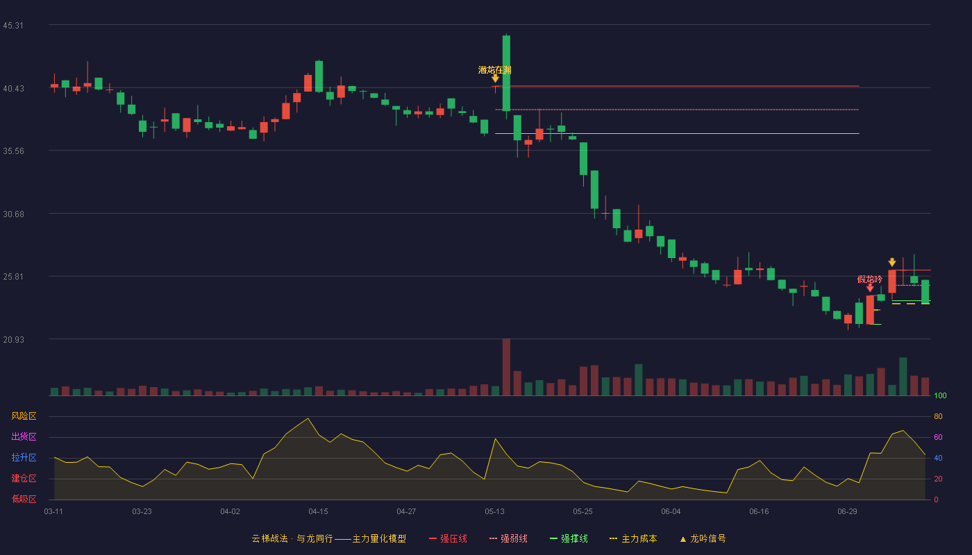 绿康生化（002868）2026-07-08云梯战法K线图 破位区