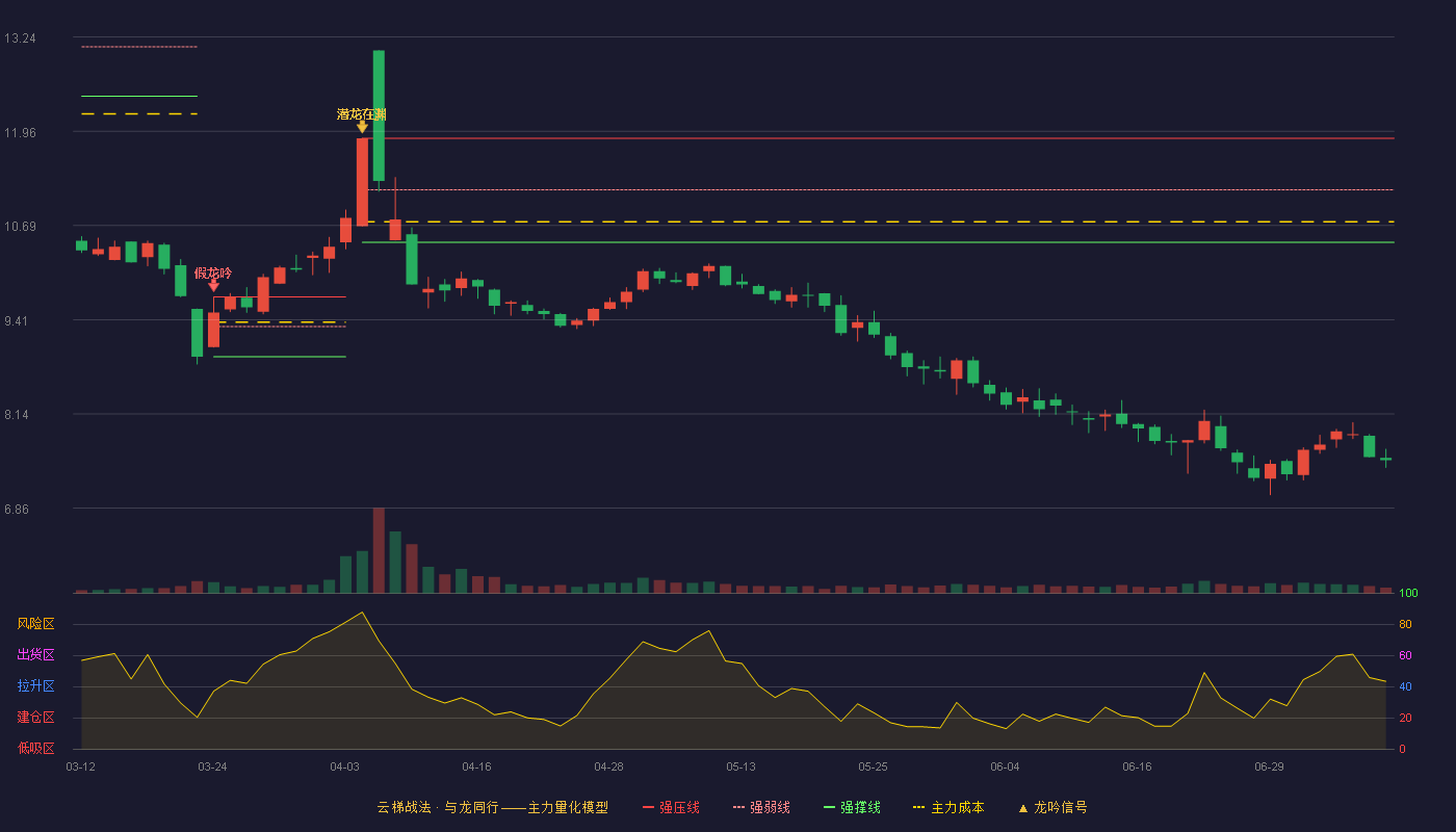 新天药业云梯战法K线图