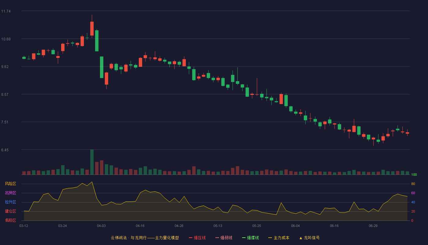 金逸影视云梯战法K线图
