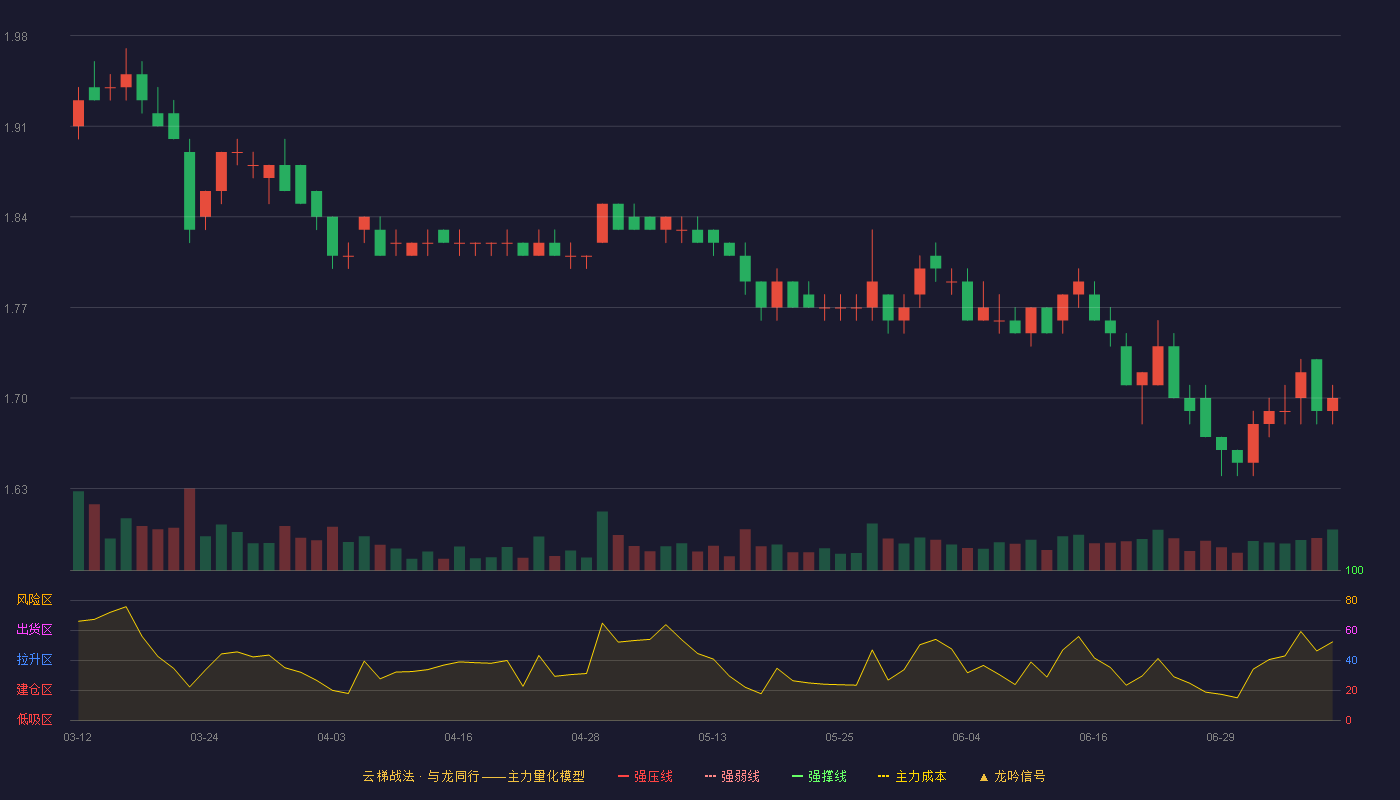 郑州银行云梯战法K线图