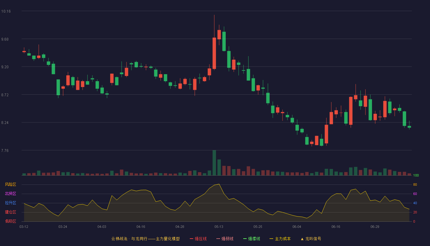 长城证券云梯战法K线图