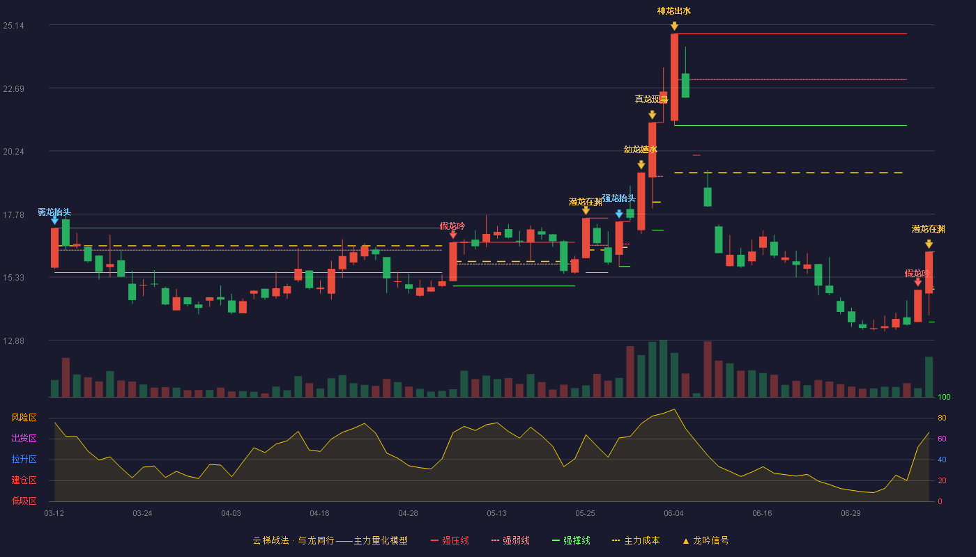 金时科技云梯战法K线图