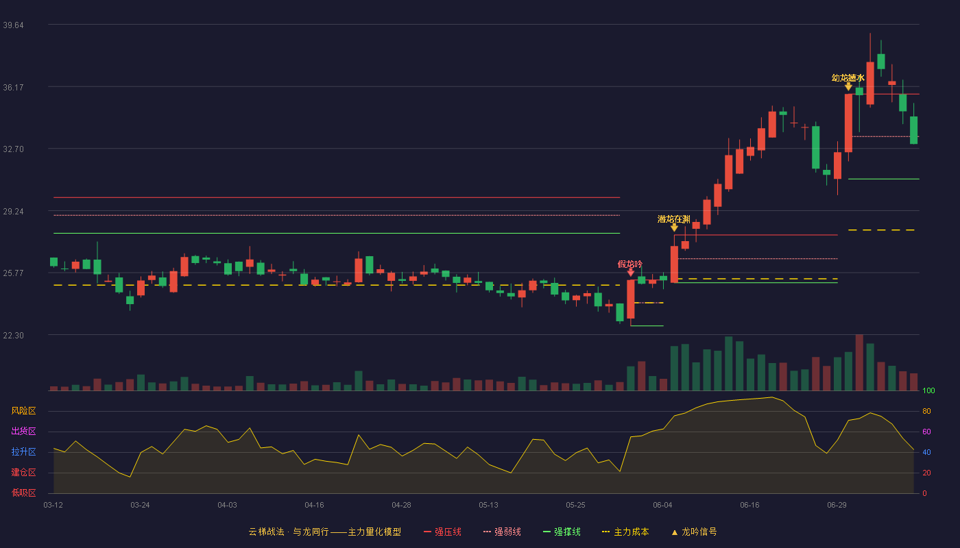 鸿合科技云梯战法K线图