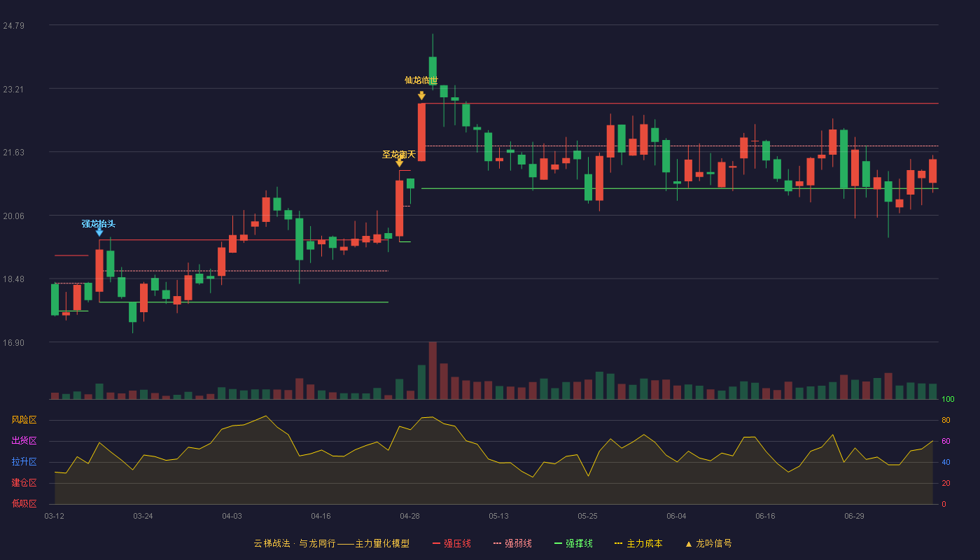 西麦食品（002956）2026-07-08云梯战法K线图 弱势区