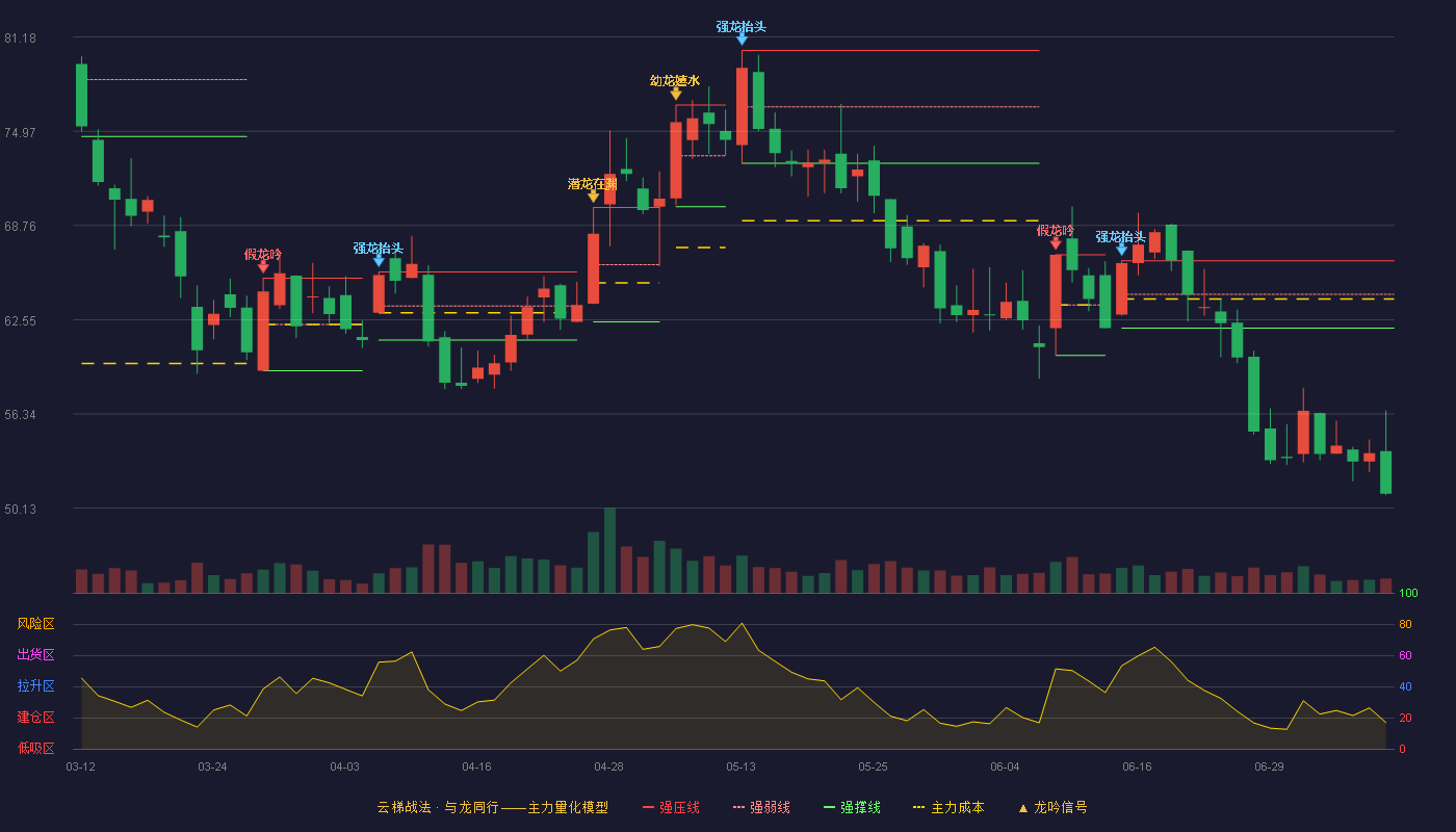 锐明技术云梯战法K线图