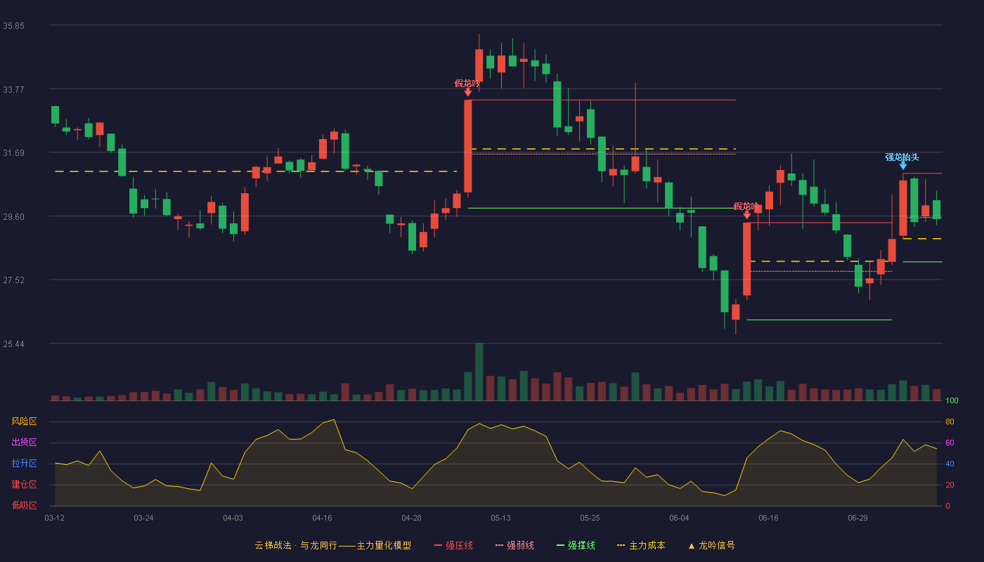 瑞鹄模具云梯战法K线图