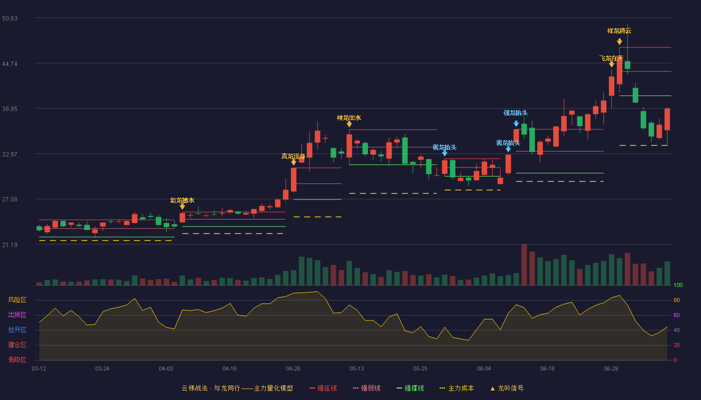 中晶科技云梯战法K线图
