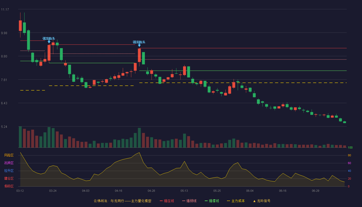 南网能源（003035）2026-07-08云梯战法K线图 破位区