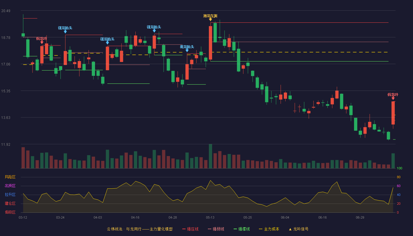 网宿科技云梯战法K线图